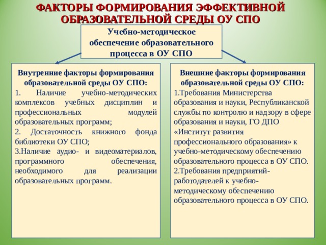 ФАКТОРЫ ФОРМИРОВАНИЯ ЭФФЕКТИВНОЙ ОБРАЗОВАТЕЛЬНОЙ СРЕДЫ ОУ СПО Учебно-методическое обеспечение образовательного процесса в ОУ СПО  Внутренние факторы формирования образовательной среды ОУ СПО: 1. Наличие учебно-методических комплексов учебных дисциплин и профессиональных модулей образовательных программ; 2. Достаточность книжного фонда библиотеки ОУ СПО; 3.Наличие аудио- и видеоматериалов, программного обеспечения, необходимого для реализации образовательных программ.       Внешние факторы формирования образовательной среды ОУ СПО: 1.Требования Министерства образования и науки, Республиканской службы по контролю и надзору в сфере образования и науки, ГО ДПО «Институт развития профессионального образования» к учебно-методическому обеспечению образовательного процесса в ОУ СПО. 2.Требования предприятий-работодателей к учебно-методическому обеспечению образовательного процесса в ОУ СПО. 