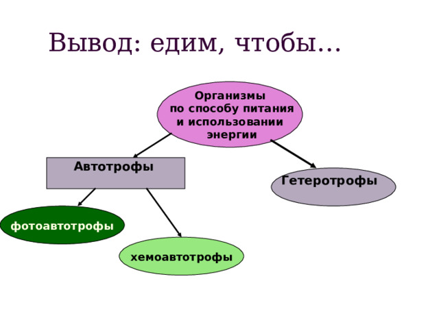 Вывод: едим, чтобы… Организмы  по способу питания и использовании  энергии Автотрофы  Гетеротрофы   фотоавтотрофы хемоавтотрофы 