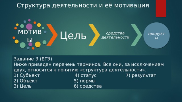Структура деятельности и её мотивация продукты Цель средства деятельности мотивы Задание 3 (ЕГЭ) Ниже приведен перечень терминов. Все они, за исключением двух, относятся к понятию «структура деятельности». 1) Субъект 4) статус 7) результат 2) Объект 5) нормы 3) Цель 6) средства 