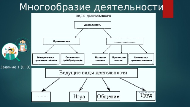 Многообразие деятельности Задание 1 (ЕГЭ) 