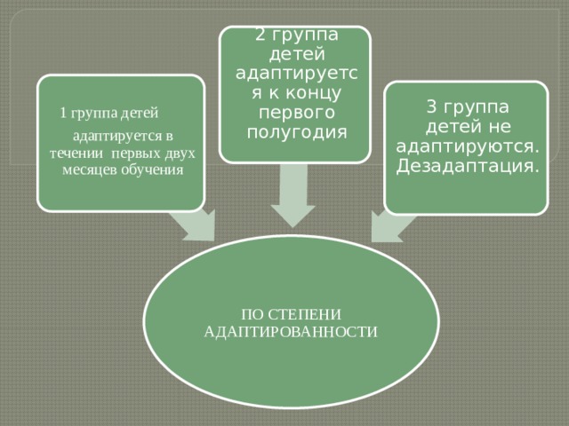 2 группа детей адаптируется к концу первого полугодия 1 группа детей адаптируется в течении первых двух месяцев обучения 3 группа детей не адаптируются. Дезадаптация. ПО СТЕПЕНИ АДАПТИРОВАННОСТИ 