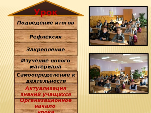 Урок Подведение итогов Рефлексия Закрепление Изучение нового материала Самоопределение к деятельности Актуализация знаний учащихся Организационное начало урока 