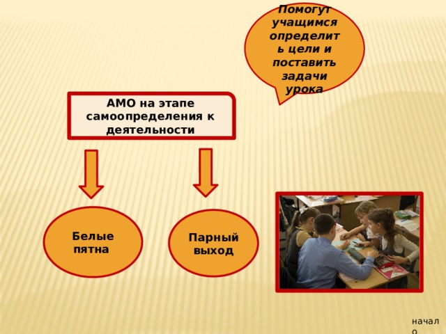Помогут учащимся определить цели и поставить задачи урока АМО на этапе самоопределения к деятельности Белые пятна Парный выход начало 