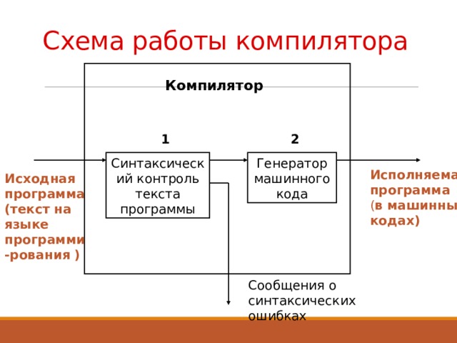 Схема работы компилятора Компилятор 1 2 Синтаксический контроль текста программы Генератор машинного кода Исполняемая программа   ( в машинных кодах) Исходная программа (текст на языке программи-рования ) Сообщения о синтаксических ошибках 3 