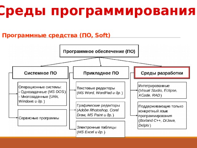 Среды программирования Программные средства (ПО, Soft) 3 