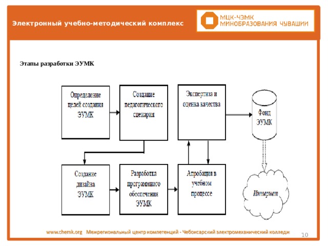 Электронный учебно-методический комплекс Этапы разработки ЭУМК  