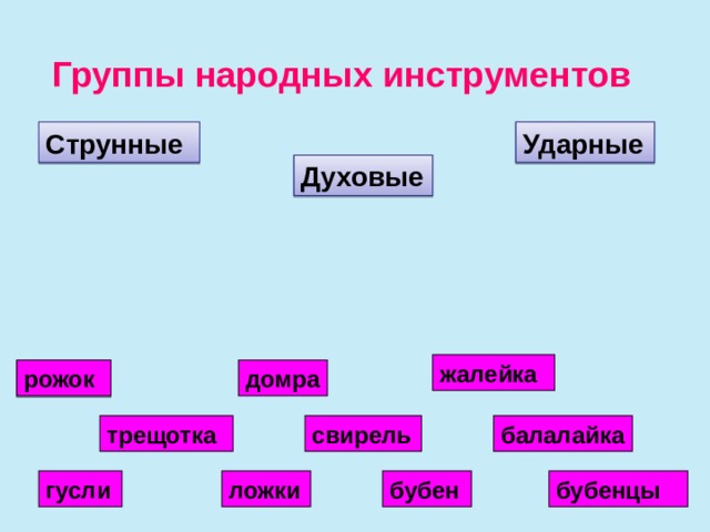 Группы народных инструментов Струнные Ударные Духовые жалейка домра рожок балалайка свирель трещотка гусли бубен бубенцы ложки 