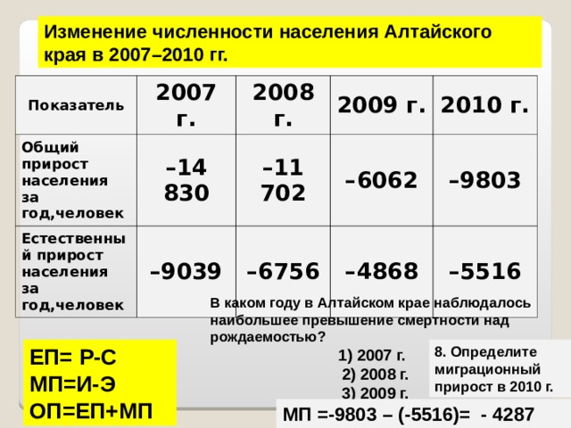 Изменение численности населения Алтайского края в 2007–2010 гг. Показатель 2007 г. Общий прирост населения за год,человек 2008 г. – 14 830 Естественный прирост населения за год,человек 2009 г. – 11 702 – 9039 – 6756 2010 г. – 6062 – 9803 – 4868 – 5516 В каком году в Алтайском крае наблюдалось наибольшее превышение смертности над рождаемостью?   1) 2007 г.  2) 2008 г.  3) 2009 г.  4) 2010 г.  ЕП= Р-С МП=И-Э ОП=ЕП+МП 8. Определите миграционный прирост в 2010 г. МП =-9803 – (-5516)= - 4287 