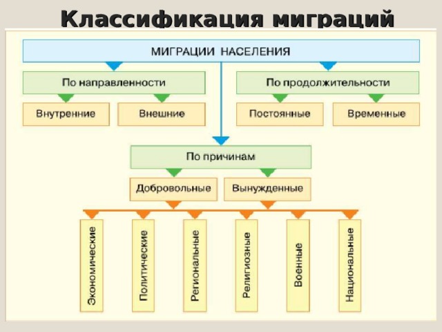 Классификация миграций 