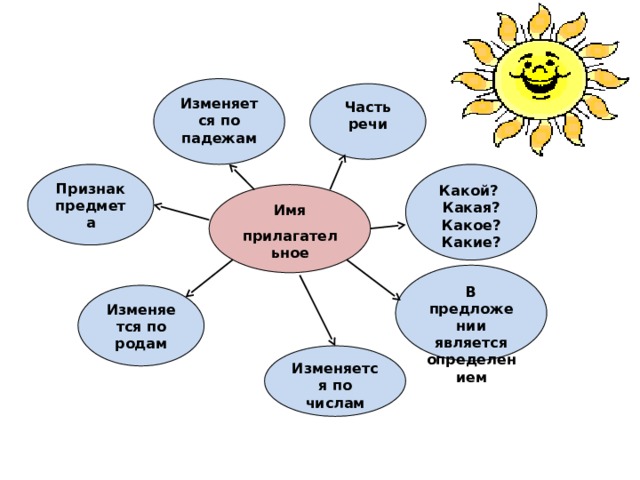   Изменяется по падежам Часть речи Признак предмета Какой? Какая? Какое? Какие? Имя прилагательное В предложении является определением Изменяется по родам Изменяется по числам 