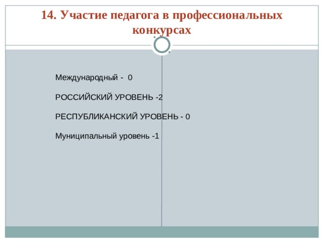 14. Участие педагога в профессиональных конкурсах Международный - 0 РОССИЙСКИЙ УРОВЕНЬ -2 РЕСПУБЛИКАНСКИЙ УРОВЕНЬ - 0 Муниципальный уровень -1 