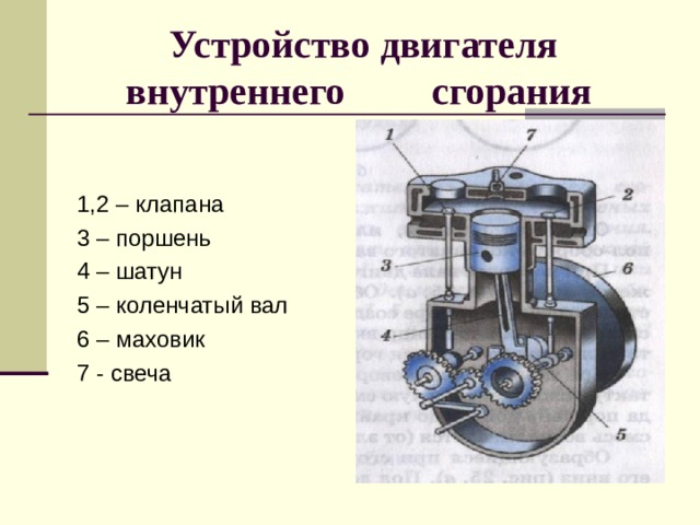  Устройство двигателя  внутреннего сгорания 1,2 – клапана 3 – поршень 4 – шатун 5 – коленчатый вал 6 – маховик 7 - свеча 