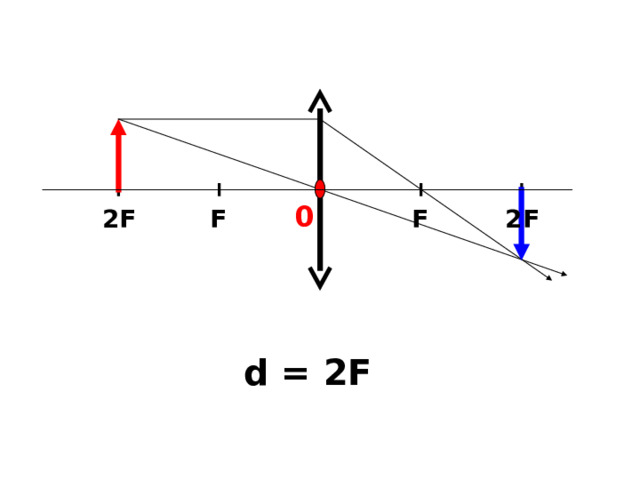 0 2F 2F F F d = 2F 