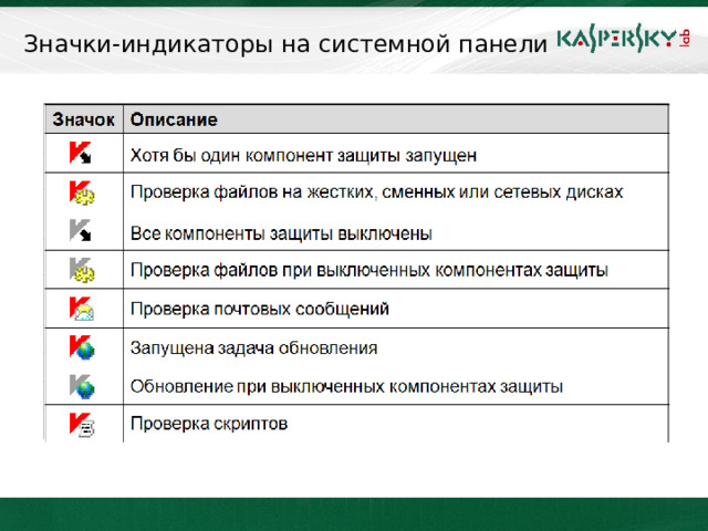 Значки-индикаторы на системной панели Значок Описание Хотя бы один компонент защиты запущен  Проверка файлов на жестких, сменных или сетевых дисках Все компоненты защиты выключены  Проверка файлов при выключенных компонентах защиты Проверка почтовых сообщений Запущена задача обновления Обновление при выключенных компонентах защиты Проверка скриптов  