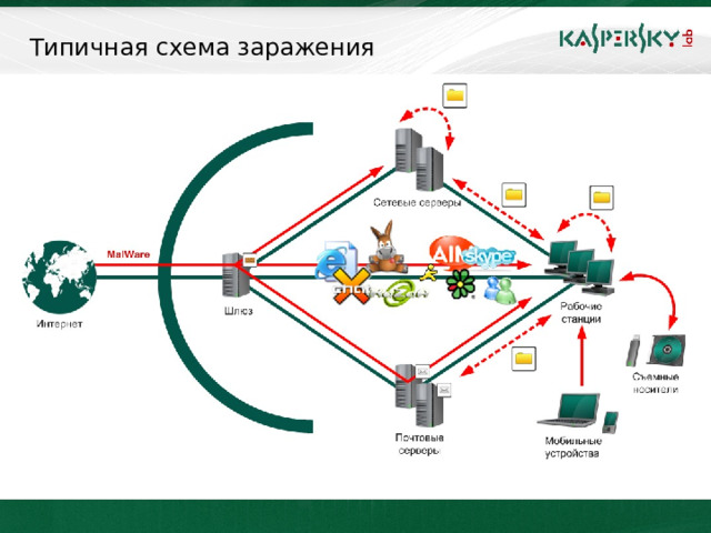 Типичная схема заражения На слайде представлена типовая схема заражения компьютеров в составе сети. Она актуальна как для обычных домашних компьютеров, так и для всех элементов корпоративной сети. Построение подобной схемы может помочь администратору сети определить все возможные каналы проникновения вредоносов и обеспечить их адекватную защиту.     