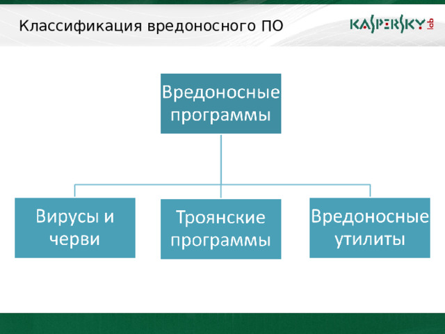 Классификация вредоносного ПО  