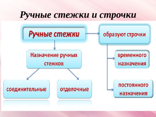 Ручные стежки и строчки 