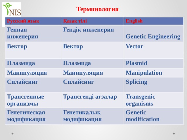 Терминология    Русский язык Қазақ тілі Генная инженерия Вектор English Гендік инженерия Вектор Плазмида   Genetic Engineering Манипуляция Vector Плазмида Манипуляция Сплайсинг Plasmid Manipulation Сплайсинг Трансгенные организмы Splicing Трансгенді ағзалар Генетическая модификация Transgenic organisms Генетикалық модификация Genetic modification 