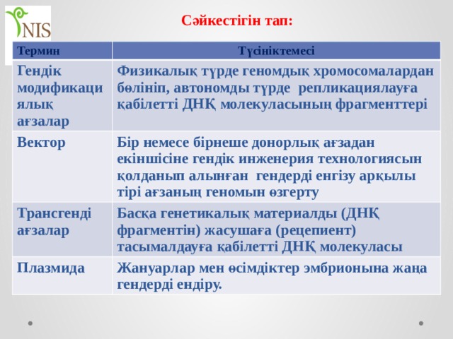 Сәйкестігін тап:  Термин Түсініктемесі Гендік модификациялық ағзалар Физикалық түрде геномдық хромосомалардан бөлініп, автономды түрде репликациялауға қабілетті ДНҚ молекуласының фрагменттері Вектор  Бір немесе бірнеше донорлық ағзадан екіншісіне гендік инженерия технологиясын қолданып алынған гендерді енгізу арқылы тірі ағзаның геномын өзгерту Трансгенді ағзалар Басқа генетикалық материалды (ДНҚ фрагментін) жасушаға (рецепиент) тасымалдауға қабілетті ДНҚ молекуласы Плазмида  Жануарлар мен өсімдіктер эмбрионына жаңа гендерді ендіру. 
