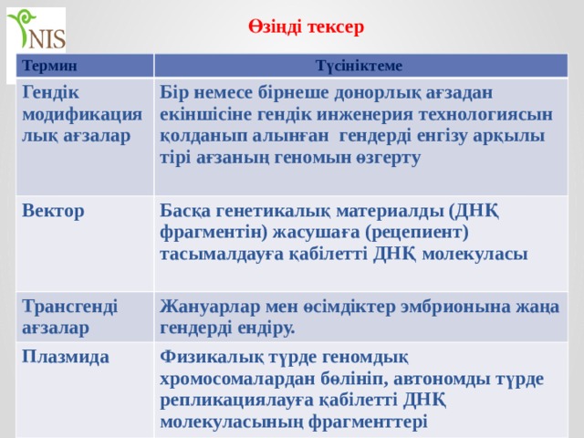 Өзіңді тексер  Термин Түсініктеме Гендік модификациялық ағзалар Бір немесе бірнеше донорлық ағзадан екіншісіне гендік инженерия технологиясын қолданып алынған гендерді енгізу арқылы тірі ағзаның геномын өзгерту Вектор Басқа генетикалық материалды (ДНҚ фрагментін) жасушаға (рецепиент) тасымалдауға қабілетті ДНҚ молекуласы Трансгенді ағзалар Жануарлар мен өсімдіктер эмбрионына жаңа гендерді ендіру. Плазмида Физикалық түрде геномдық хромосомалардан бөлініп, автономды түрде репликациялауға қабілетті ДНҚ молекуласының фрагменттері 