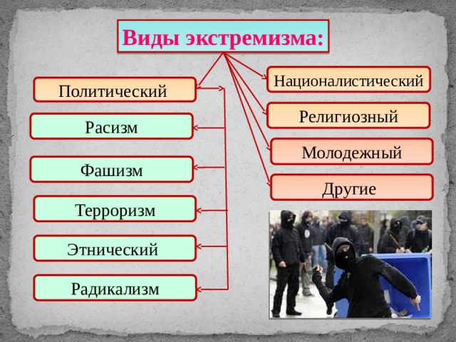 Виды экстремизма: Националистический Политический Религиозный Расизм Молодежный Фашизм Другие Терроризм Этнический  Радикализм 