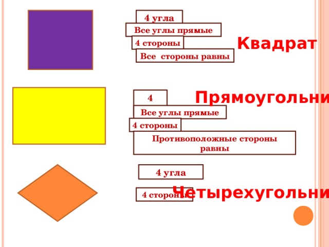 4 угла Все углы прямые Квадрат 4 стороны Все стороны равны Прямоугольник 4 угла Все углы прямые 4 стороны Противоположные стороны равны 4 угла Четырехугольник 4 стороны 