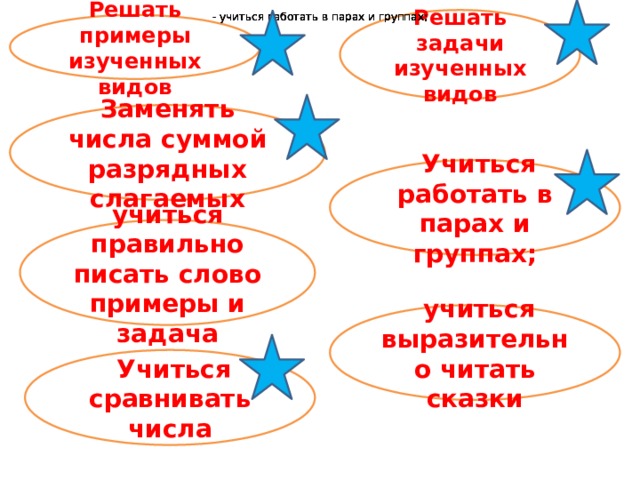 - учиться работать в парах и группах; - учиться работать в парах и группах; - учиться работать в парах и группах; - учиться работать в парах и группах; - учиться работать в парах и группах; Решать задачи изученных видов Решать примеры изученных видов Заменять числа суммой разрядных слагаемых  Учиться работать в парах и группах; учиться правильно писать слово примеры и задача  учиться выразительно читать сказки  Учиться сравнивать числа
