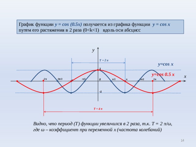 График функции у = cos (0.5x ) получается из графика функции  у = cos x  путем его растяжения в 2 раза ( 0y T = 2 π y=cos x 1 y=cos 0.5 x x - 2 π -3 π /2 - π /2 2 π 0 π /2 π 3 π /2 - π -1 T =  4 π Видно, что период (T) функции увеличился в 2 раза, т.к. T = 2 π / ω , где ω – коэффициент при переменной x ( частота  колебаний) 12 