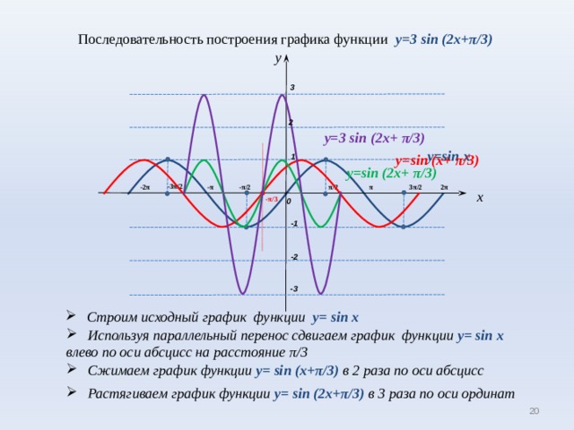 Последовательность построения графика функции y=3 sin (2x+ π /3) y 3 2 y=3 sin (2x+ π /3) y=sin x y=sin (x+ π /3) 1 y=sin (2x+ π /3) -3 π /2 - π /2 - 2 π 2 π 3 π /2 - π π π /2 x - π /3 0 -1 -2 -3 Строим исходный график функции y= sin x Используя параллельный перенос сдвигаем график функции y= sin x  влево по оси абсцисс на расстояние π /3 Сжимаем график функции y= sin ( x + π /3) в 2 раза по оси абсцисс Растягиваем график функции y= sin (2 x + π /3) в 3 раза по оси ординат 15 