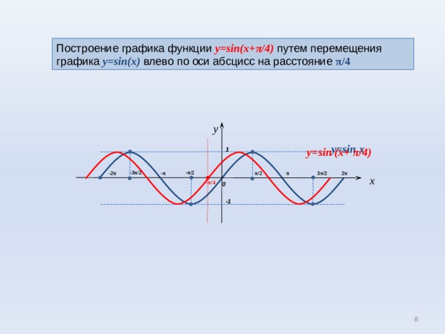Построение графика функции y=sin(x+ π /4) путем перемещения графика y=sin(x)  влево по оси абсцисс на расстояние π /4 y y=sin x y=sin (x+ π /4) 1 -3 π /2 - π /2 - 2 π - π 3 π /2 2 π π π /2 x - π /4 0 -1 8 