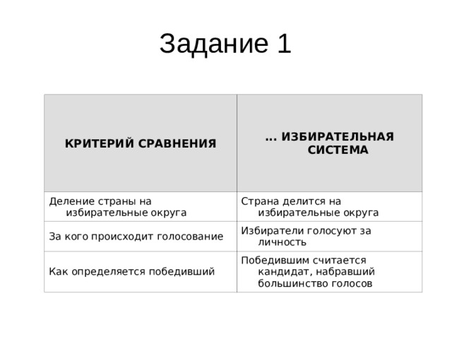 Задание 1 КРИТЕРИЙ СРАВНЕНИЯ ... ИЗБИРАТЕЛЬНАЯ СИСТЕМА Деление страны на избирательные округа Страна делится на избирательные округа За кого происходит голосование Избиратели голосуют за личность Как определяется победивший Победившим считается кандидат, набравший большинство голосов 