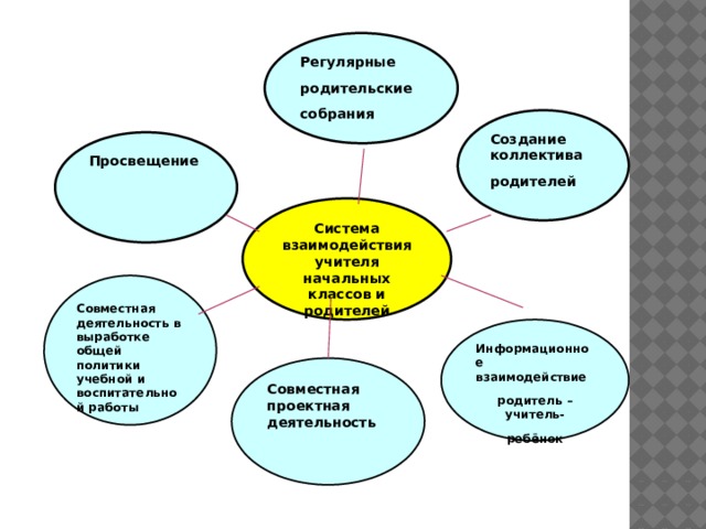 Регулярные родительские собрания Создание коллектива родителей Просвещение Система взаимодействия учителя начальных классов и родителей Совместная деятельность в выработке общей политики учебной и воспитательной работы Информационное взаимодействие родитель – учитель- ребёнок Совместная проектная деятельность  