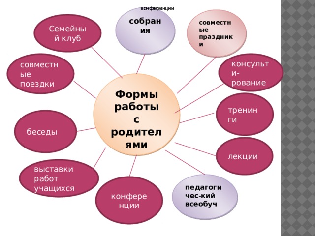 конференции конференции конференции конференции собрания совместные праздники Семейный клуб консульти-рование совместные поездки Формы работы с родителями тренинги беседы лекции выставки работ учащихся педагогичес - кий всеобуч конференции 