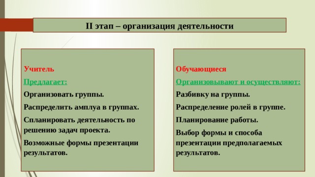 II этап – организация деятельности Учитель Обучающиеся Предлагает: Организовывают и осуществляют: Организовать группы. Разбивку на группы. Распределить амплуа в группах. Распределение ролей в группе. Спланировать деятельность по решению задач проекта. Планирование работы. Возможные формы презентации результатов. Выбор формы и способа презентации предполагаемых результатов. 
