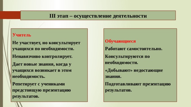 III этап – осуществление деятельности Учитель Обучающиеся Не участвует, но консультирует учащихся по необходимости. Работают самостоятельно. Ненавязчиво контролирует. Консультируются по необходимости. Дает новые знания, когда у учащихся возникает в этом необходимость. «Добывают» недостающие знания. Репетирует с учениками предстоящую презентацию результатов. Подготавливают презентацию результатов. 