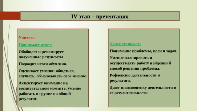 IV этап – презентация Учитель Демонстрируют: Принимает отчет: Понимание проблемы, цели и задач. Обобщает и резюмирует полученные результаты. Умение планировать и осуществлять работу  найденный способ решения проблемы. Подводит итоги обучения. Рефлексию деятельности и результата. Оценивает умения: общаться, слушать, обосновывать свое мнение. Дают взаимооценку деятельности и ее результативности. Акцентирует внимание на воспитательном моменте: умение работать в группе на общий результат. 