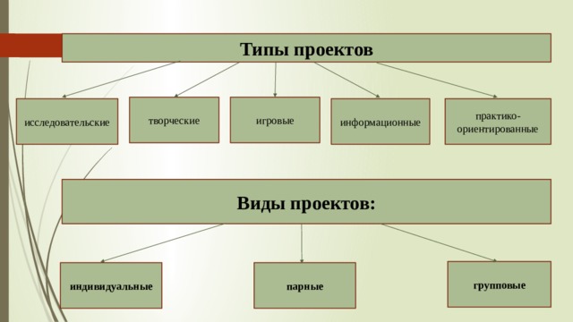 Типы проектов творческие игровые практико-ориентированные информационные исследовательские Виды проектов: групповые парные индивидуальные 