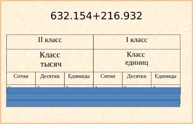 632.154+216.932 II класс Класс  тысяч Сотни Десятки 6 I класс Класс  единиц 3 Единицы 2 8 2 1 Сотни 1 4 6 Десятки 9 9 5 Единицы 4 0 3 2 8 6 