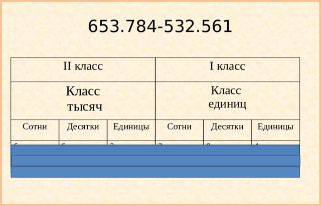 653.784-532.561 II класс Класс  тысяч Сотни Десятки 6 I класс Класс  единиц 5 Единицы 5 1 3 3 Сотни 7 2 2 Десятки 1 5 8 Единицы 4 2 6 1 2 3 
