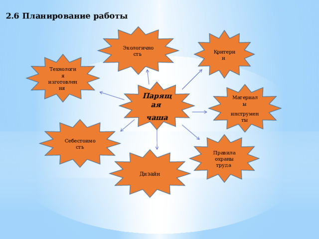 2.6 Планирование работы Экологичность Критерии Технология изготовления Парящая чаша Материалы инструменты Себестоимость Правила охраны труда Дизайн 