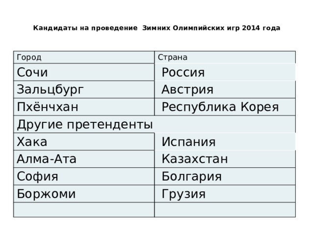 Кандидаты на проведение Зимних Олимпийских игр 2014 года    Город Страна Сочи   Россия Зальцбург   Австрия Пхёнчхан   Республика Корея Другие претенденты Хака   Испания Алма-Ата   Казахстан София   Болгария Боржоми   Грузия 