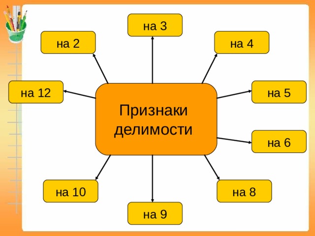 на 3 на 2 на 4 на 5 на 12 Признаки делимости на 6 на 8 на 10 на 9 