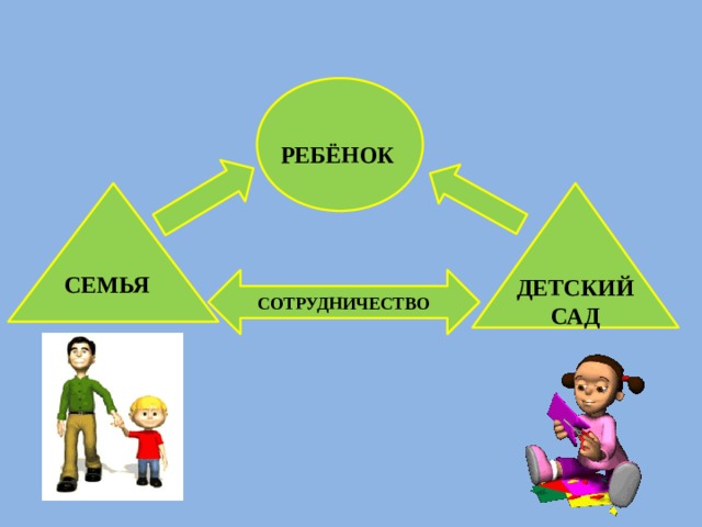 РЕБЁНОК  СЕМЬЯ ДЕТСКИЙ САД СОТРУДНИЧЕСТВО  