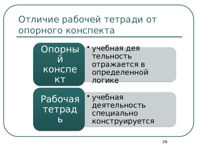 учебная дея­тельность отражается в определенной логике учебная дея­тельность отражается в определенной логике учебная деятельность специально конструируется учебная деятельность специально конструируется Отличие рабочей тетради от опорного конспекта Опорный конспект Рабочая тетрадь  