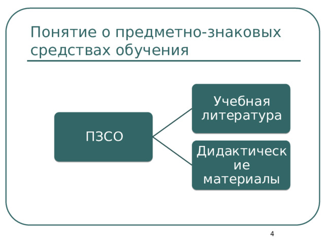 Понятие о предметно-знаковых средствах обучения Учебная литература ПЗСО Дидактические материалы 3 
