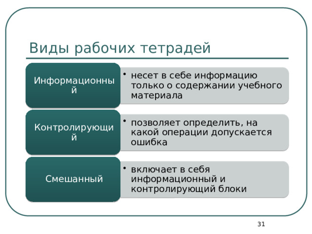 несет в себе информа­цию только о содержании учебного материала несет в себе информа­цию только о содержании учебного материала позволяет определить, на какой опе­рации допускается ошибка позволяет определить, на какой опе­рации допускается ошибка включает в себя информационный и контролирующий блоки включает в себя информационный и контролирующий блоки Виды рабочих тетрадей Информационный Контролирующий Смешанный  