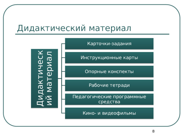 Дидактический материал Дидактический материал Карточки-задания Инструкционные карты Опорные конспекты Рабочие тетради Педагогические программные средства Кино- и видеофильмы  