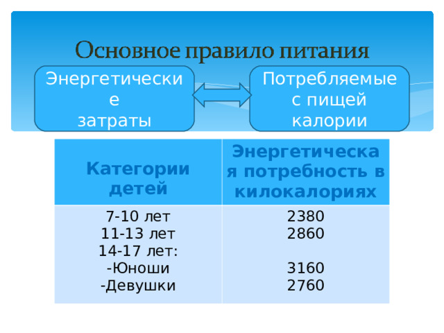 Энергетические затраты Потребляемые с пищей калории  Категории детей Энергетическая потребность в килокалориях 7-10 лет 11-13 лет 14-17 лет: Юноши Девушки 2380 2860 3160 2760 