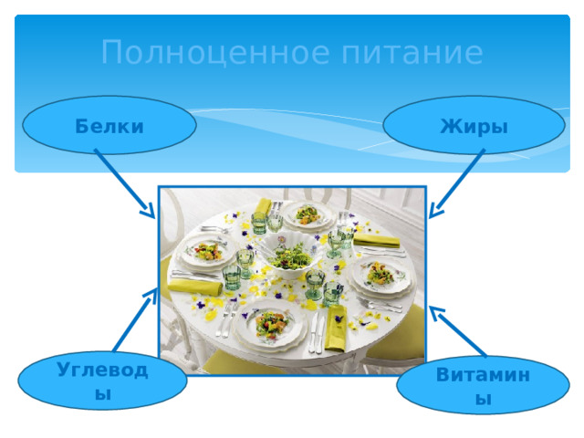 Полноценное питание Белки Жиры Углеводы Витамины 