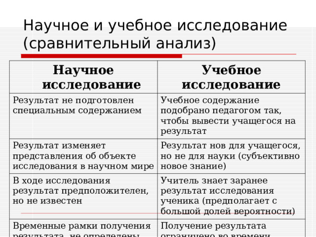 Научное и учебное исследование (сравнительный анализ) Научное исследование Учебное исследование Результат не подготовлен специальным содержанием Учебное содержание подобрано педагогом так, чтобы вывести учащегося на результат Результат изменяет представления об объекте исследования в научном мире Результат нов для учащегося, но не для науки (субъективно новое знание) В ходе исследования результат предположителен, но не известен Учитель знает заранее результат исследования ученика (предполагает с большой долей вероятности) Временные рамки получения результата не определены Получение результата ограничено во времени 